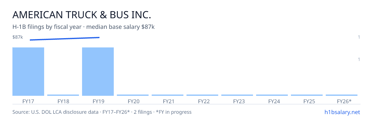 American Truck & Bus Inc. H-1B filings by fiscal year, median base salary $85k β U.S. Department of Labor LCA disclosures