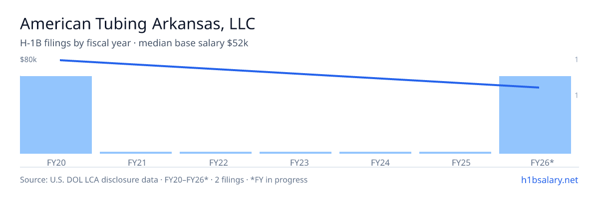 American Tubing Arkansas, LLC H-1B filings by fiscal year, median base salary $66k β U.S. Department of Labor LCA disclosures