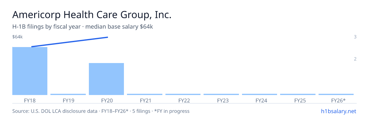Americorp Health Care Group, Inc. H-1B filings by fiscal year, median base salary $64k β U.S. Department of Labor LCA disclosures