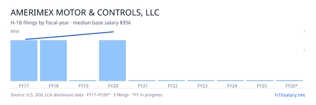 Amerimex Motor & Controls, LLC H-1B filings by fiscal year, median base salary $83k β U.S. Department of Labor LCA disclosures
