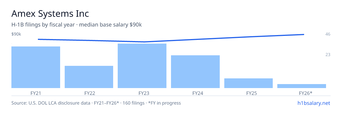 Amex Systems Inc H-1B filings by fiscal year, median base salary $78k β U.S. Department of Labor LCA disclosures