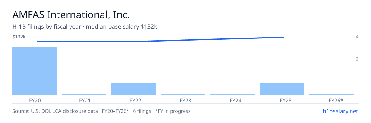 AMFAS International, Inc. H-1B filings by fiscal year, median base salary $120k β U.S. Department of Labor LCA disclosures