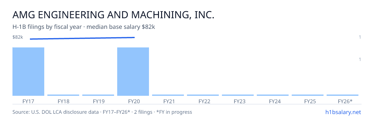Amg Engineering and Machining, Inc. H-1B filings by fiscal year, median base salary $81k β U.S. Department of Labor LCA disclosures