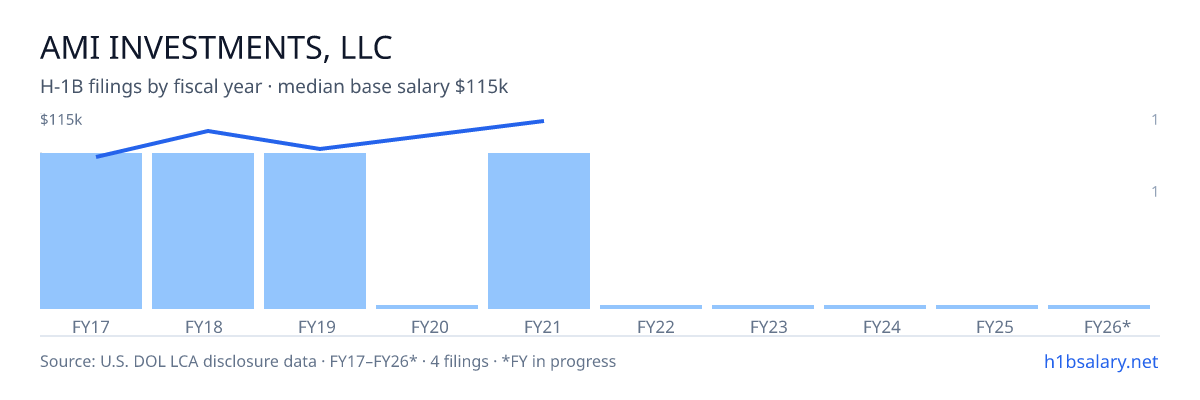 Ami Investments, LLC H-1B filings by fiscal year, median base salary $101k โ U.S. Department of Labor LCA disclosures