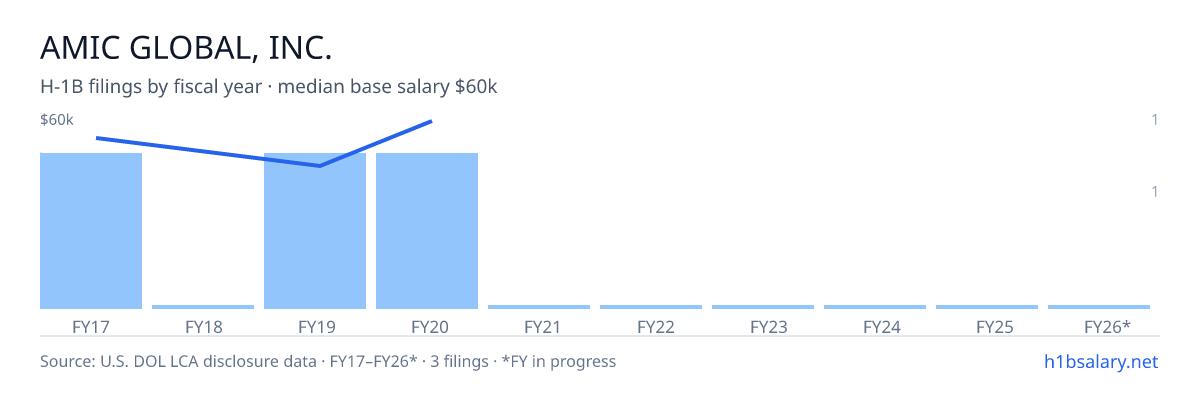 Amic Global, Inc. H-1B filings by fiscal year, median base salary $54k โ U.S. Department of Labor LCA disclosures