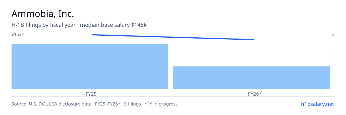 Ammobia, Inc. H-1B filings by fiscal year, median base salary $163k β U.S. Department of Labor LCA disclosures
