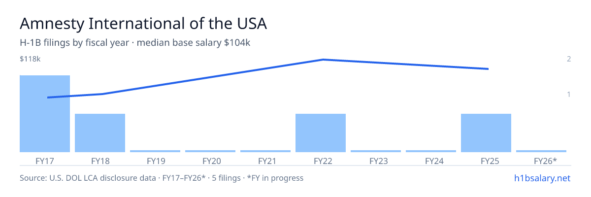 Amnesty International of the USA H-1B filings by fiscal year, median base salary $65k β U.S. Department of Labor LCA disclosures