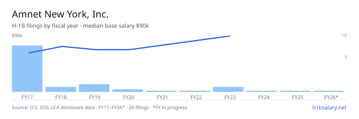 Amnet New York, Inc. H-1B filings by fiscal year, median base salary $58k โ U.S. Department of Labor LCA disclosures