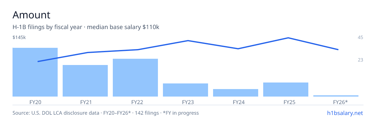 Amount H-1B filings by fiscal year, median base salary $100k β U.S. Department of Labor LCA disclosures