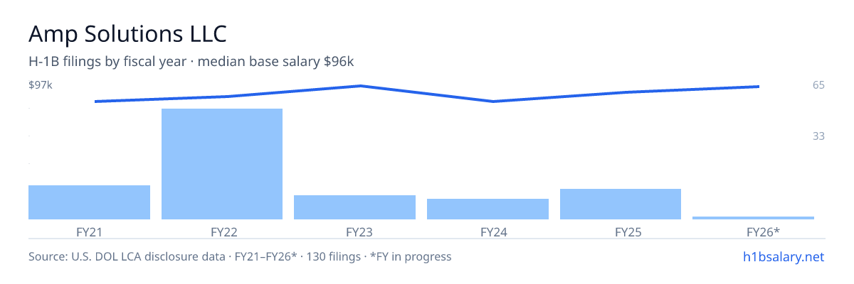 Amp Solutions LLC H-1B filings by fiscal year, median base salary $87k β U.S. Department of Labor LCA disclosures