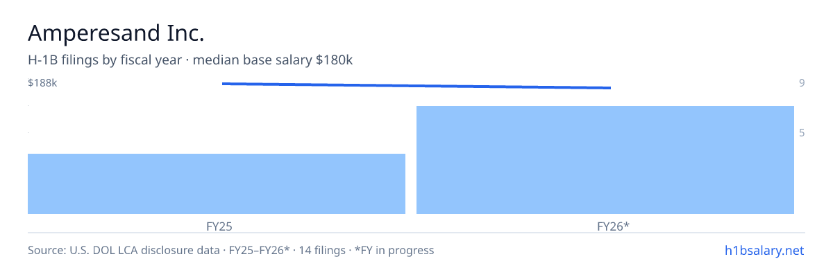 Amperesand Inc. H-1B filings by fiscal year, median base salary $181k β U.S. Department of Labor LCA disclosures