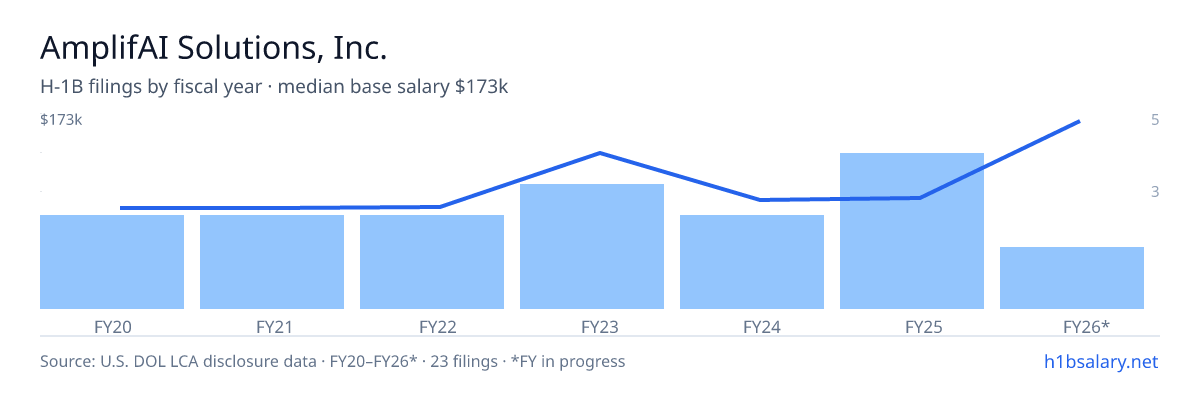 AmplifAI Solutions, Inc. H-1B filings by fiscal year, median base salary $85k โ U.S. Department of Labor LCA disclosures