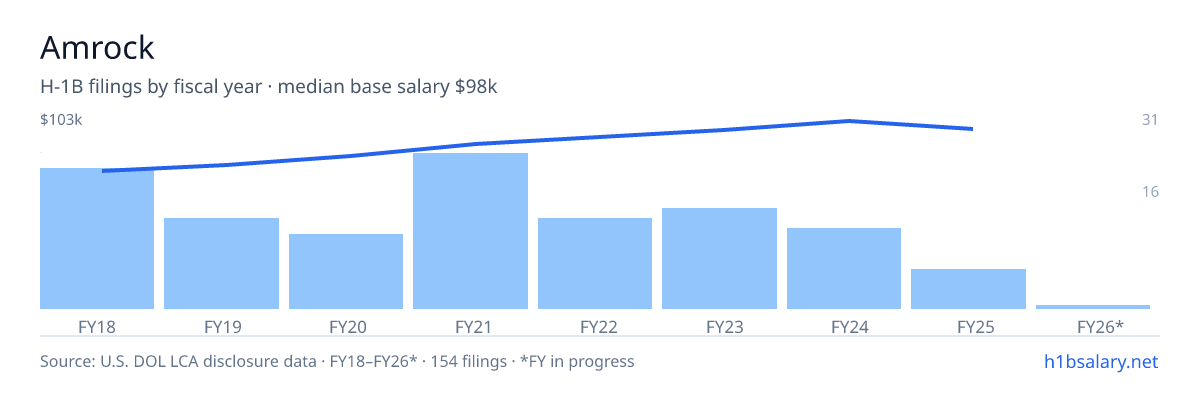 Amrock H-1B filings by fiscal year, median base salary $86k โ U.S. Department of Labor LCA disclosures
