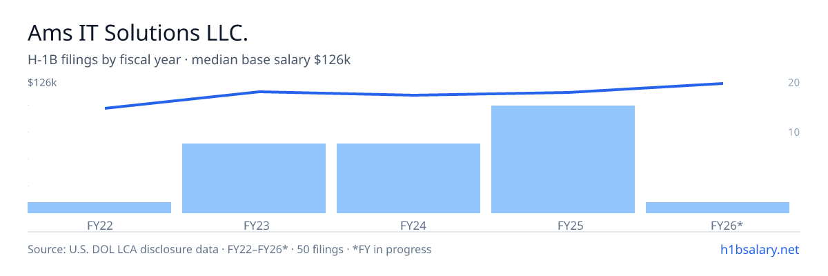 Ams IT Solutions LLC. H-1B filings by fiscal year, median base salary $116k β U.S. Department of Labor LCA disclosures