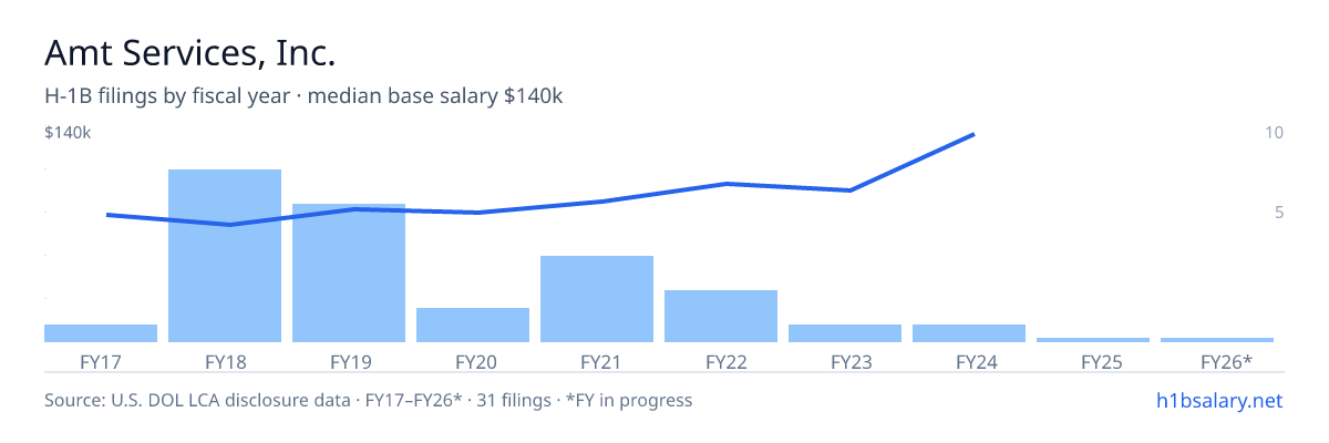 Amt Services, Inc. H-1B filings by fiscal year, median base salary $75k โ U.S. Department of Labor LCA disclosures