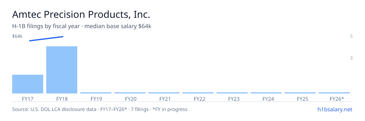 Amtec Precision Products, Inc. H-1B filings by fiscal year, median base salary $64k β U.S. Department of Labor LCA disclosures