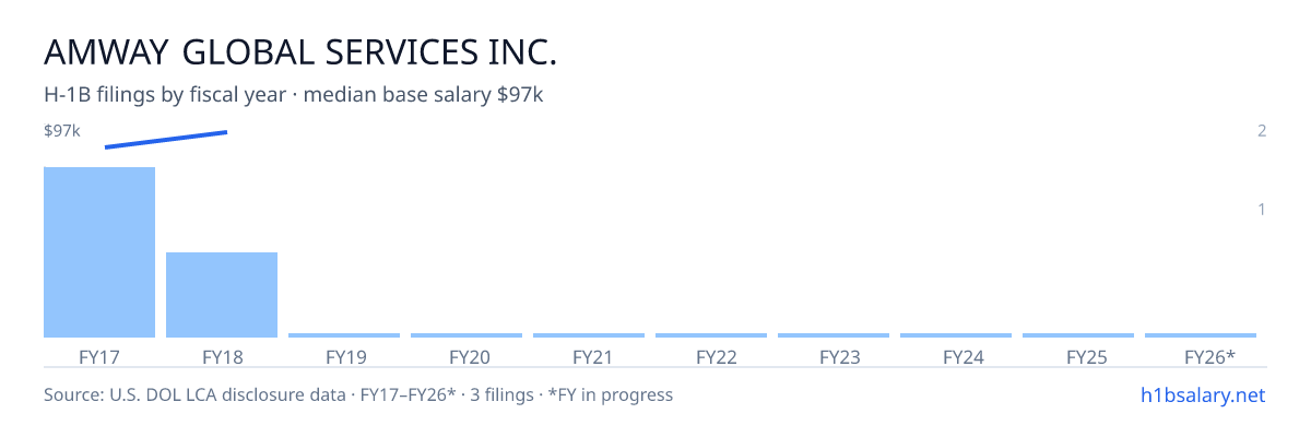 Amway Global Services Inc. H-1B filings by fiscal year, median base salary $94k โ U.S. Department of Labor LCA disclosures