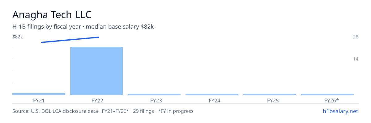 Anagha Tech LLC H-1B filings by fiscal year, median base salary $82k β U.S. Department of Labor LCA disclosures