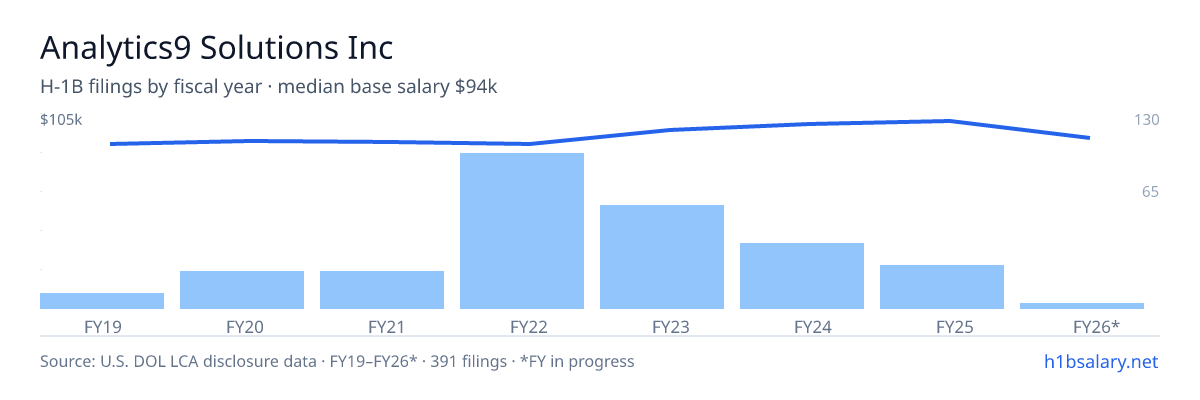 Analytics9 Solutions Inc H-1B filings by fiscal year, median base salary $97k โ U.S. Department of Labor LCA disclosures