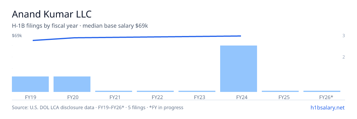 Anand Kumar LLC H-1B filings by fiscal year, median base salary $66k โ U.S. Department of Labor LCA disclosures