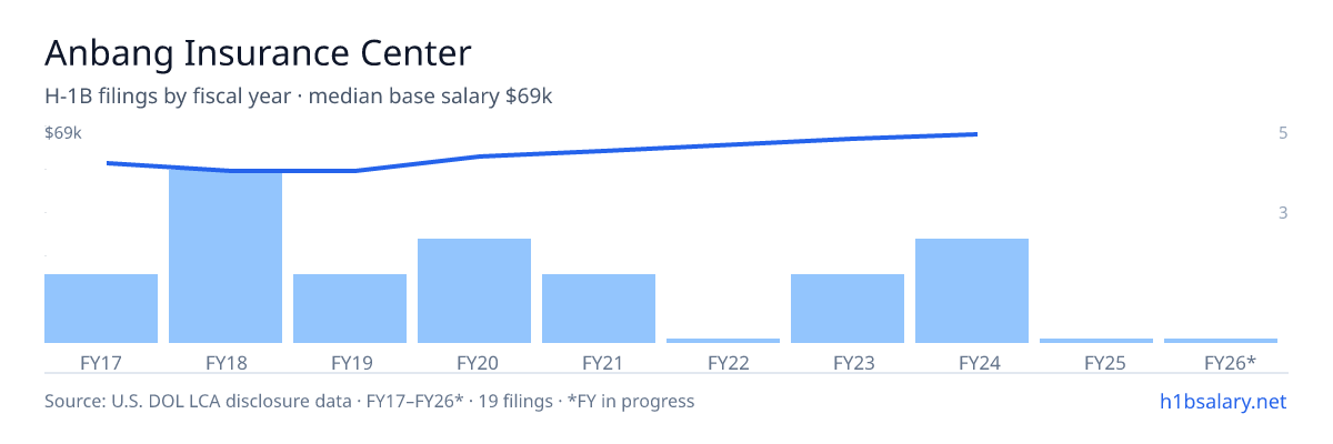 Anbang Insurance Center H-1B filings by fiscal year, median base salary $60k โ U.S. Department of Labor LCA disclosures
