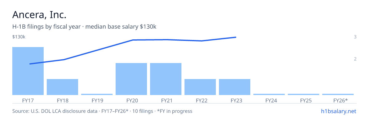 Ancera, Inc. H-1B filings by fiscal year, median base salary $104k โ U.S. Department of Labor LCA disclosures