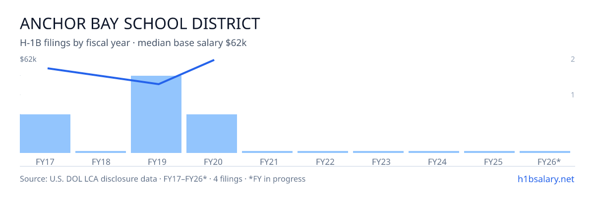 Anchor Bay School District H-1B filings by fiscal year, median base salary $49k β U.S. Department of Labor LCA disclosures