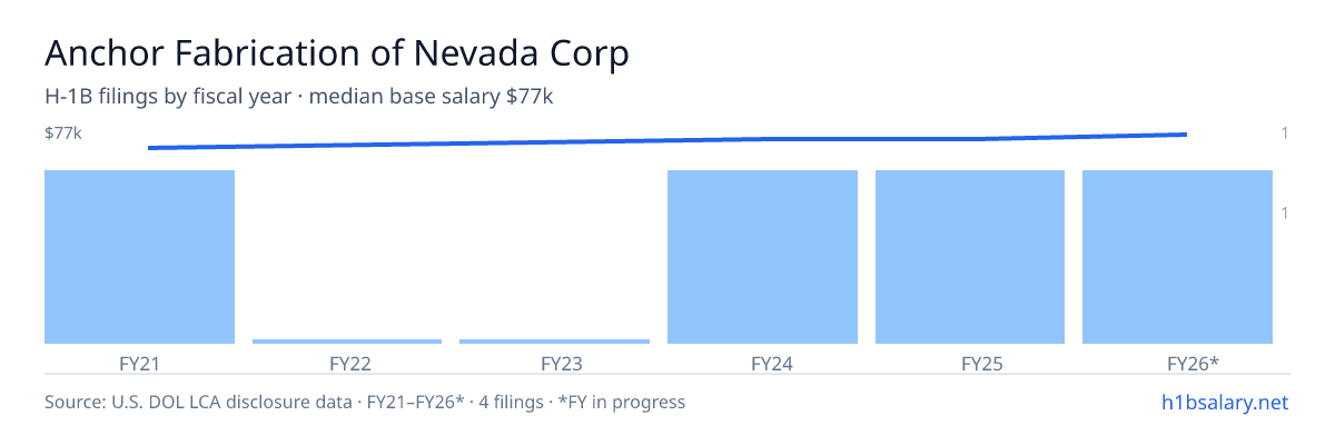 Anchor Fabrication of Nevada Corp H-1B filings by fiscal year, median base salary $75k β U.S. Department of Labor LCA disclosures