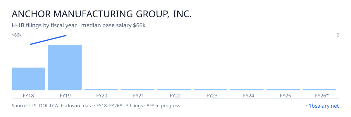 Anchor Manufacturing Group, Inc. H-1B filings by fiscal year, median base salary $60k โ U.S. Department of Labor LCA disclosures