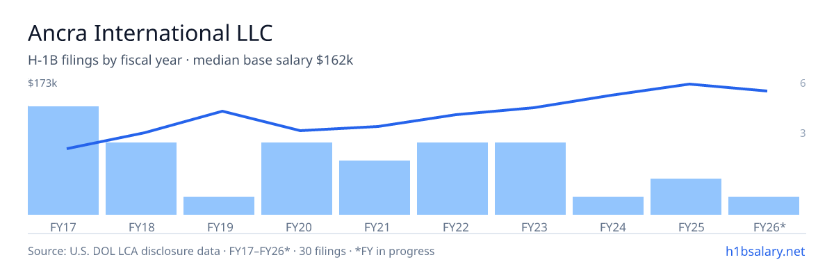 Ancra International LLC H-1B filings by fiscal year, median base salary $111k โ U.S. Department of Labor LCA disclosures