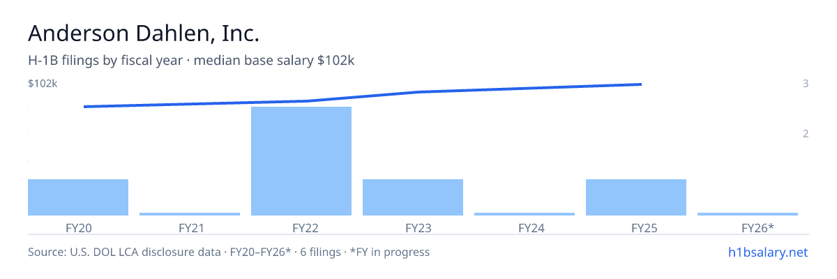 Anderson Dahlen, Inc. H-1B filings by fiscal year, median base salary $87k — U.S. Department of Labor LCA disclosures