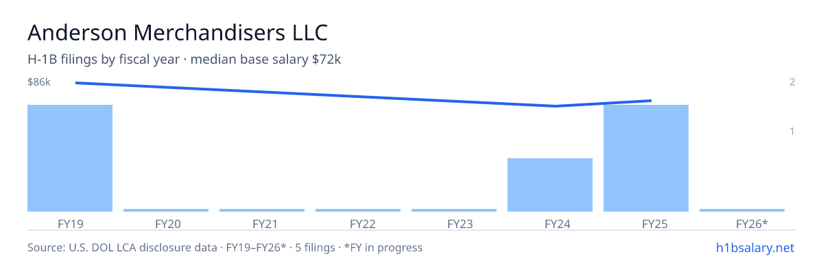 Anderson Merchandisers LLC H-1B filings by fiscal year, median base salary $80k โ U.S. Department of Labor LCA disclosures
