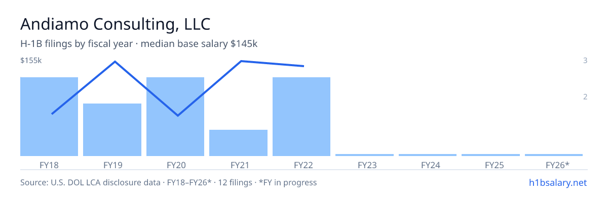 Andiamo Consulting, LLC H-1B filings by fiscal year, median base salary $65k β U.S. Department of Labor LCA disclosures