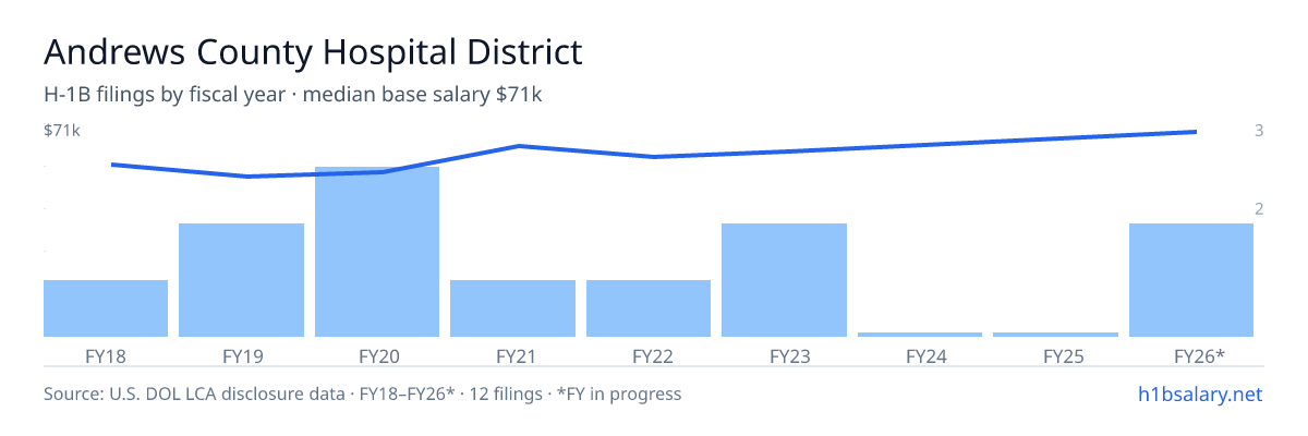 Andrews County Hospital District H-1B filings by fiscal year, median base salary $59k β U.S. Department of Labor LCA disclosures