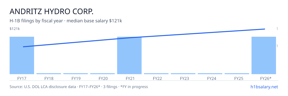 Andritz Hydro Corp. H-1B filings by fiscal year, median base salary $94k โ U.S. Department of Labor LCA disclosures