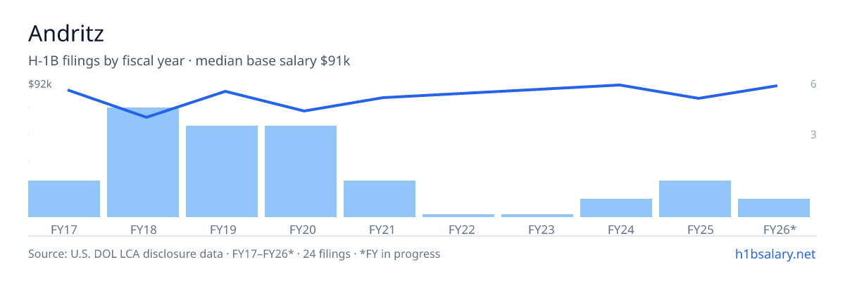 Andritz H-1B filings by fiscal year, median base salary $75k โ U.S. Department of Labor LCA disclosures