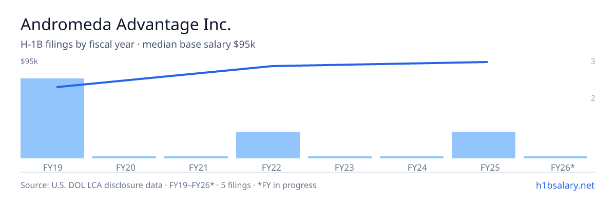 Andromeda Advantage Inc. H-1B filings by fiscal year, median base salary $90k β U.S. Department of Labor LCA disclosures