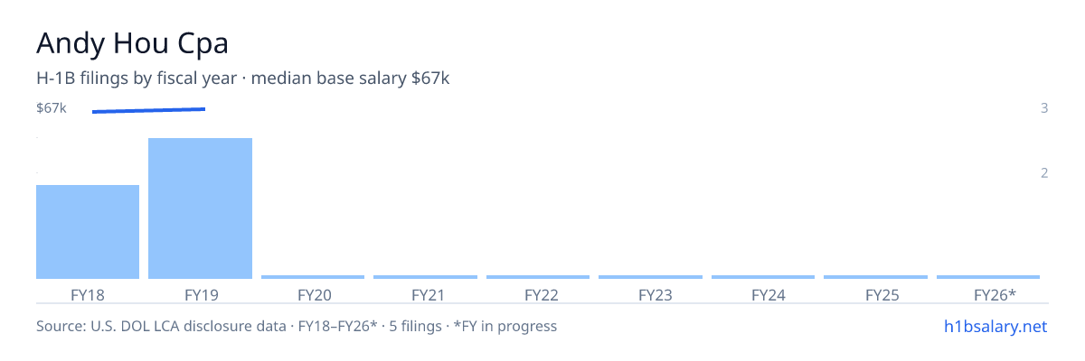 Andy Hou Cpa H-1B filings by fiscal year, median base salary $67k β U.S. Department of Labor LCA disclosures