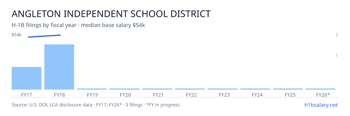Angleton Independent School District H-1B filings by fiscal year, median base salary $52k β U.S. Department of Labor LCA disclosures