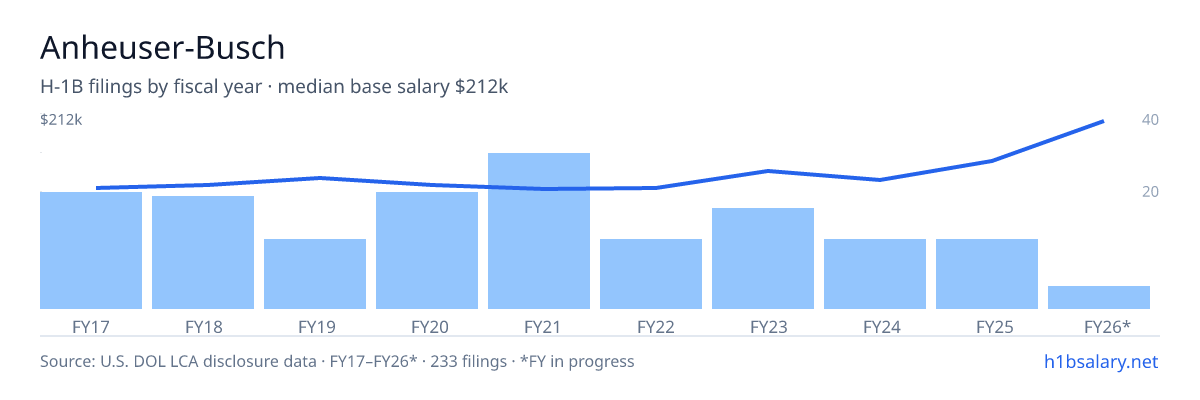 Anheuser-Busch H-1B filings by fiscal year, median base salary $126k β U.S. Department of Labor LCA disclosures