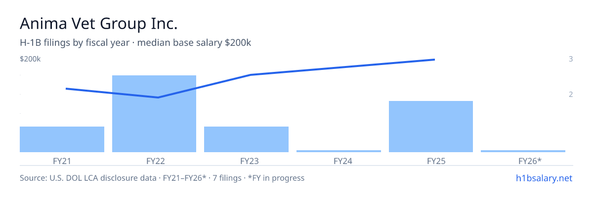 Anima Vet Group Inc. H-1B filings by fiscal year, median base salary $125k β U.S. Department of Labor LCA disclosures