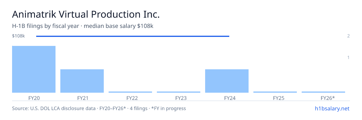 Animatrik Virtual Production Inc. H-1B filings by fiscal year, median base salary $108k β U.S. Department of Labor LCA disclosures