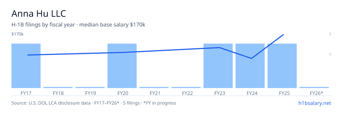 Anna Hu LLC H-1B filings by fiscal year, median base salary $101k β U.S. Department of Labor LCA disclosures