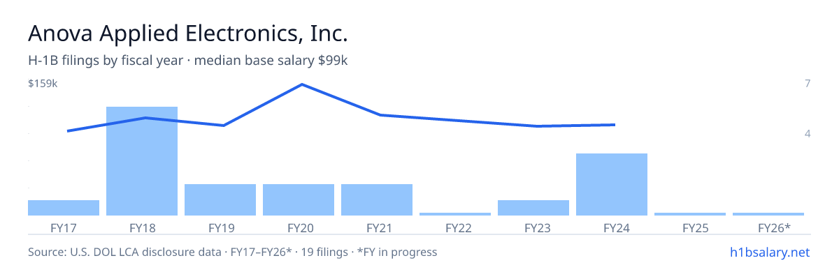 Anova Applied Electronics, Inc. H-1B filings by fiscal year, median base salary $110k β U.S. Department of Labor LCA disclosures