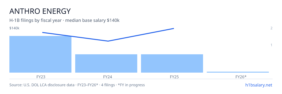 Anthro Energy H-1B filings by fiscal year, median base salary $125k β U.S. Department of Labor LCA disclosures