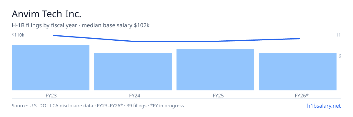 Anvim Tech Inc. H-1B filings by fiscal year, median base salary $99k β U.S. Department of Labor LCA disclosures