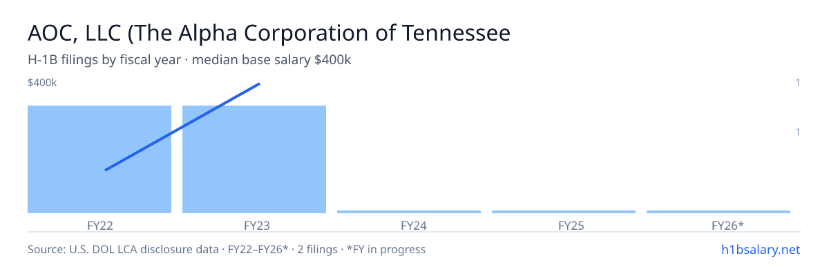 AOC, LLC (The Alpha Corporation of Tennessee) H-1B filings by fiscal year, median base salary $239k β U.S. Department of Labor LCA disclosures