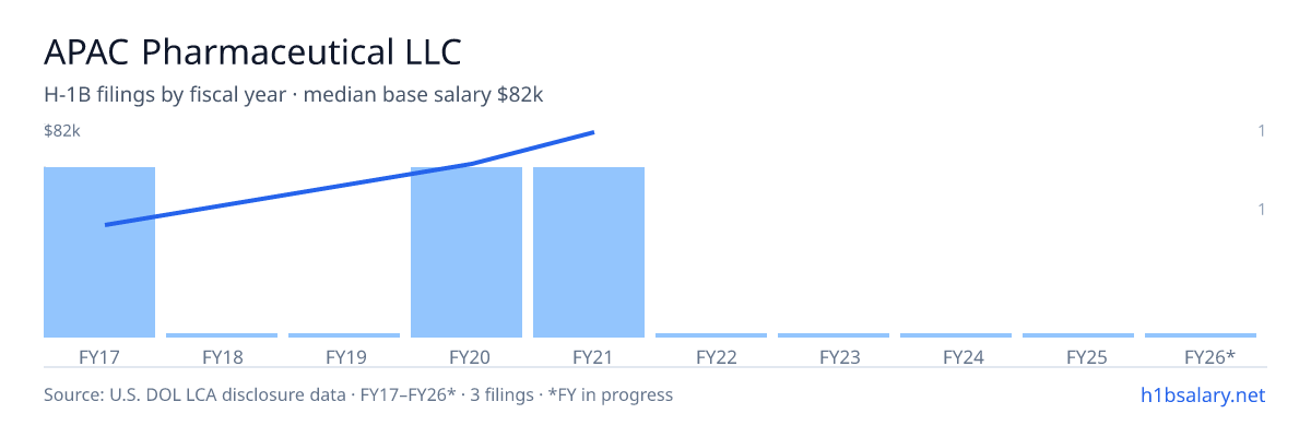 APAC Pharmaceutical LLC H-1B filings by fiscal year, median base salary $67k β U.S. Department of Labor LCA disclosures