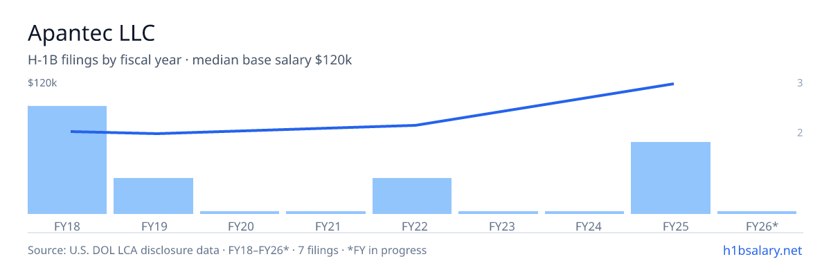 Apantec LLC H-1B filings by fiscal year, median base salary $74k β U.S. Department of Labor LCA disclosures