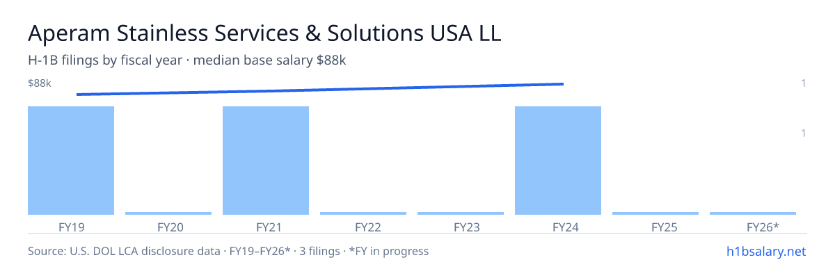 Aperam Stainless Services & Solutions USA LLC H-1B filings by fiscal year, median base salary $82k โ U.S. Department of Labor LCA disclosures